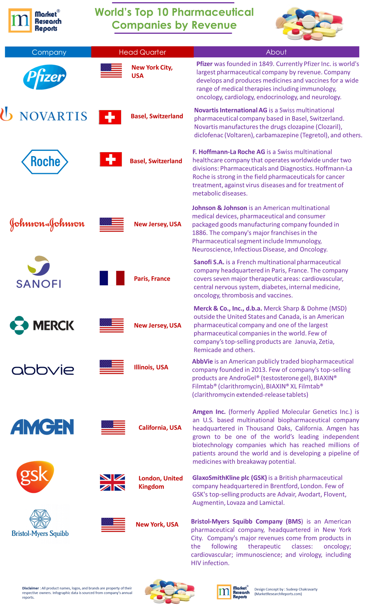 World’s Top 10 Pharmaceutical Companies by Revenue