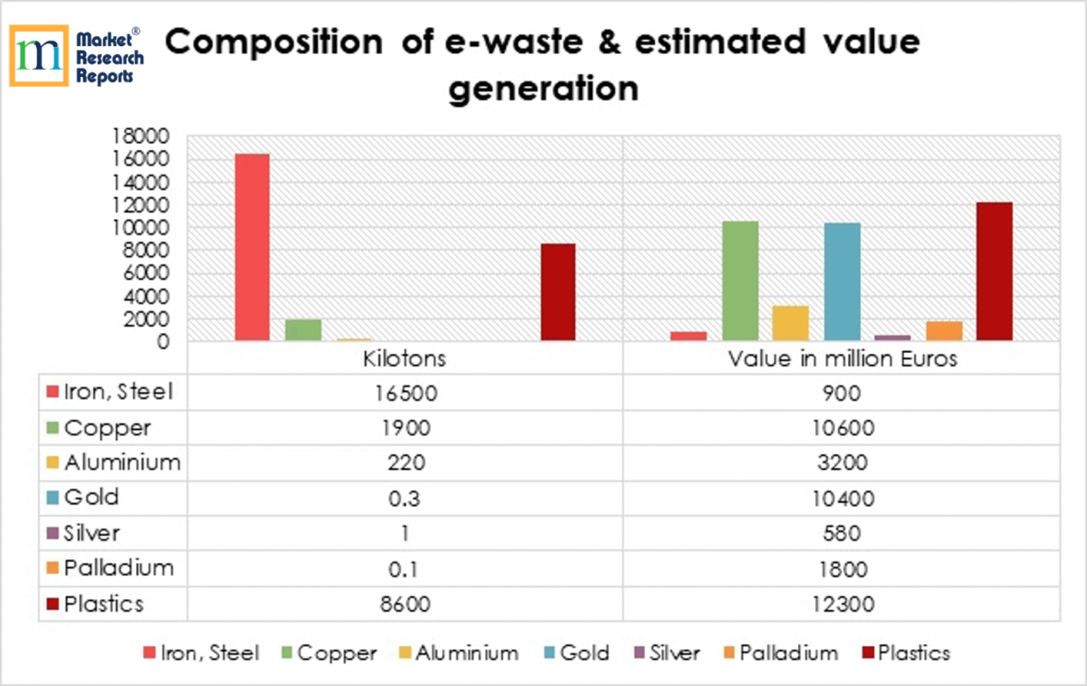 Composition of E-waste