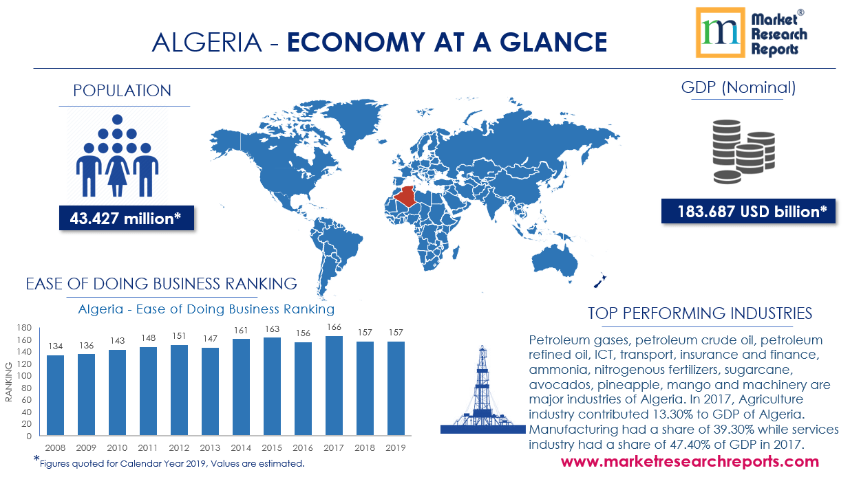 Algeria Economy at Glance