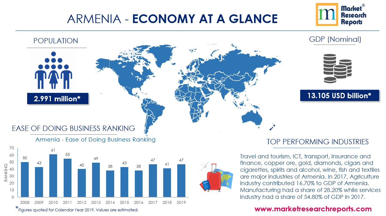 Armenia Economy at Glance