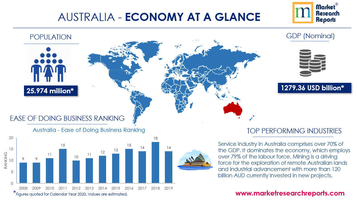 Australia SWOT Analysis Market Research Report Market Research