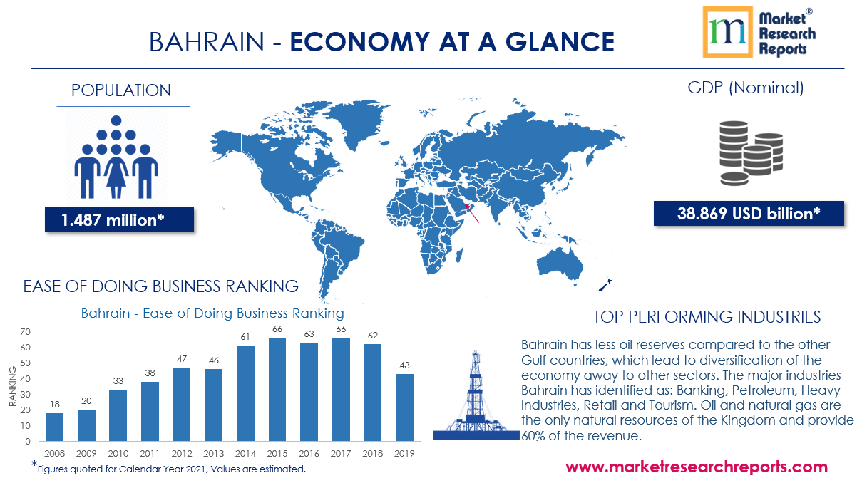 Bahrain Economy at Glance