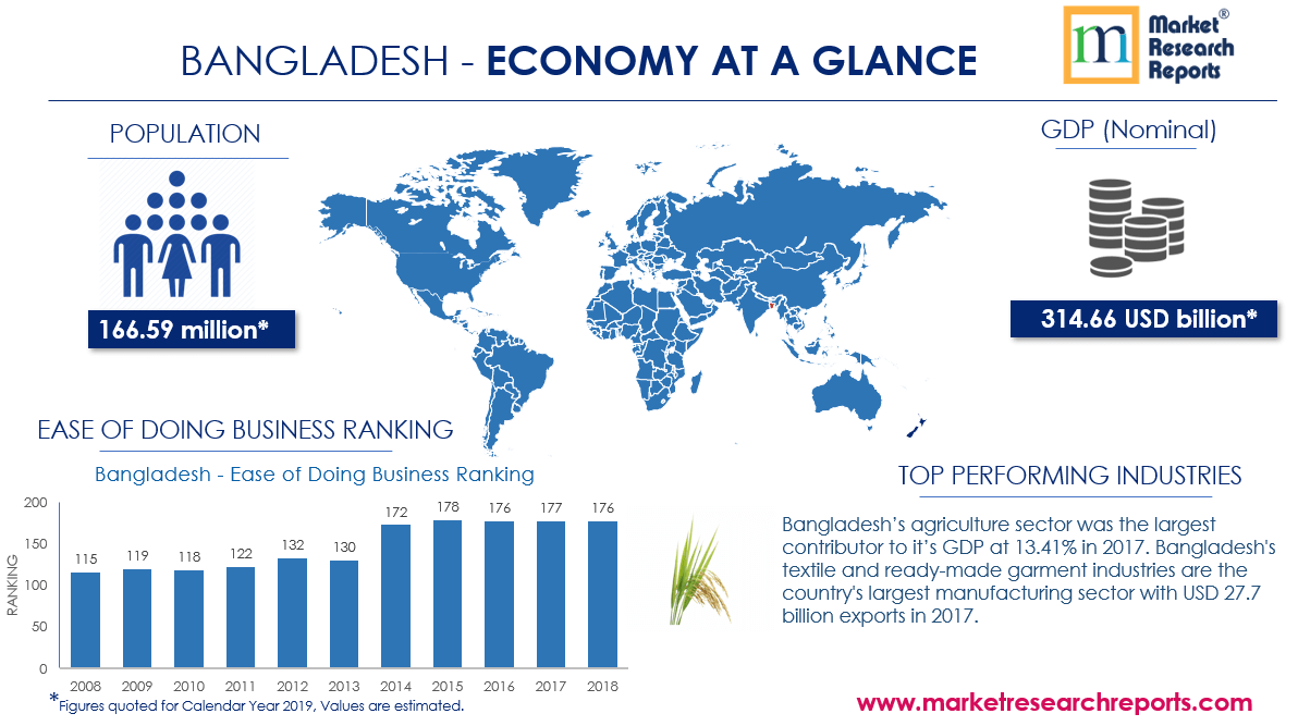 Bangladesh Economy at Glance