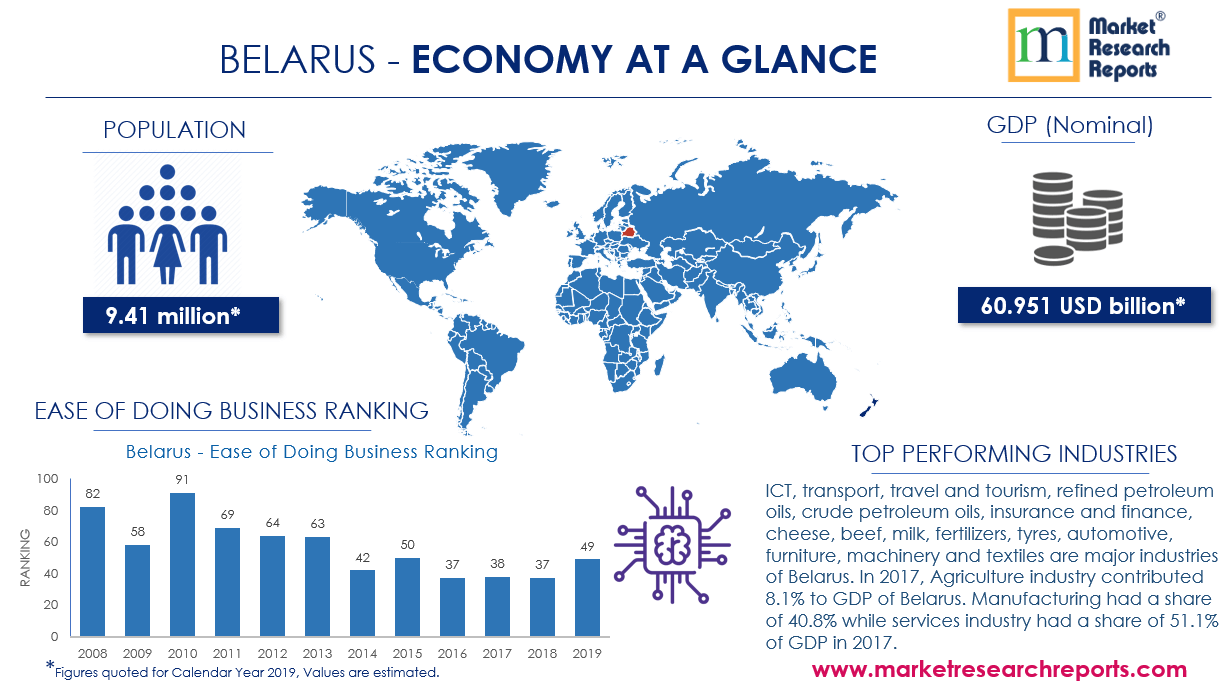 Belarus Economy at Glance
