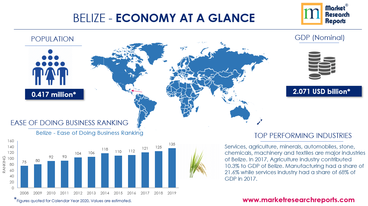 Belize Economy at Glance
