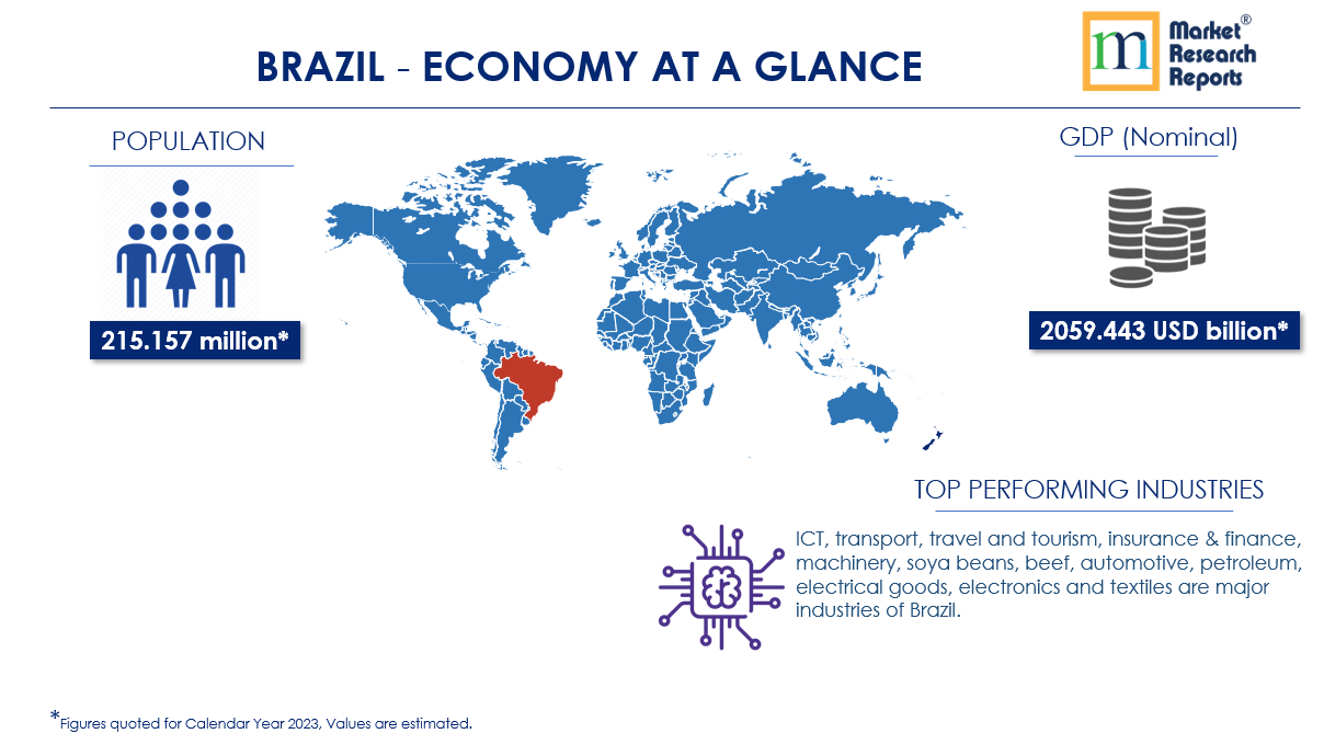 Brazil Economy at Glance