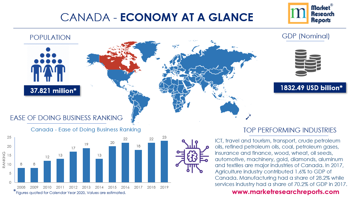 Canada Economy at Glance