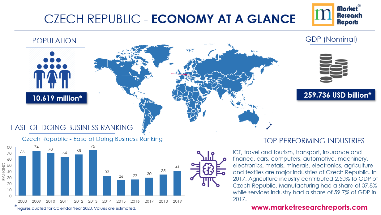 Czech Republic Economy at Glance