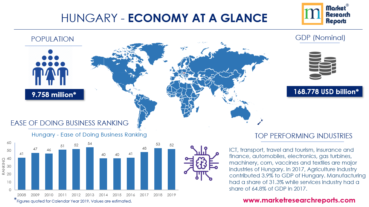 Hungary Economy at Glance