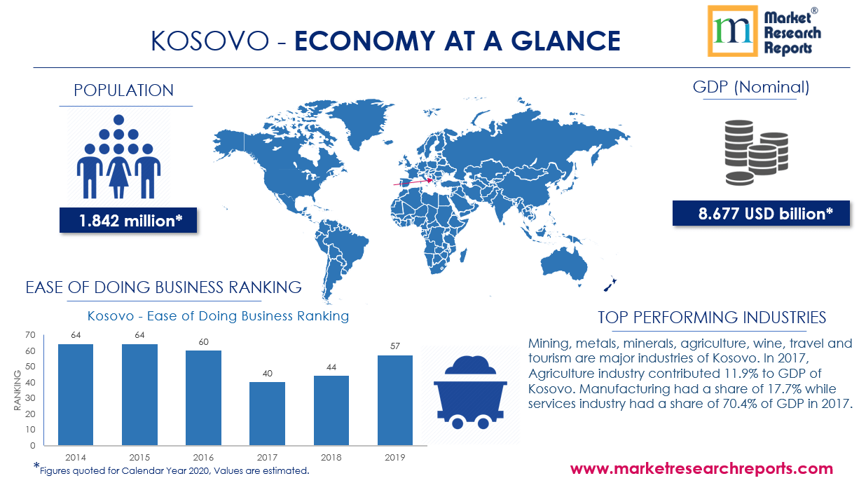 Kosovo Economy at Glance