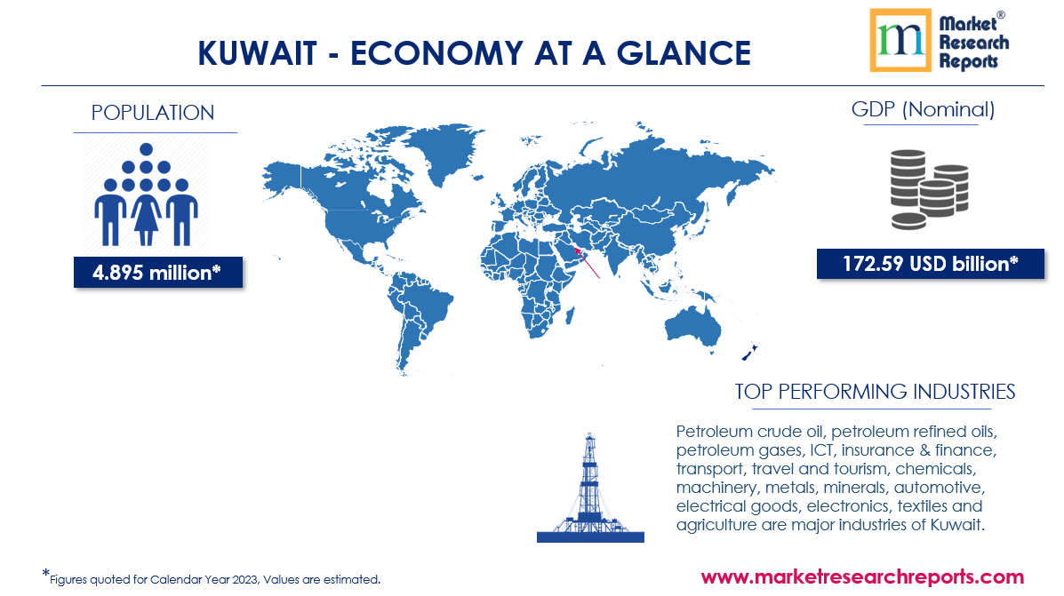 Kuwait Economy at Glance
