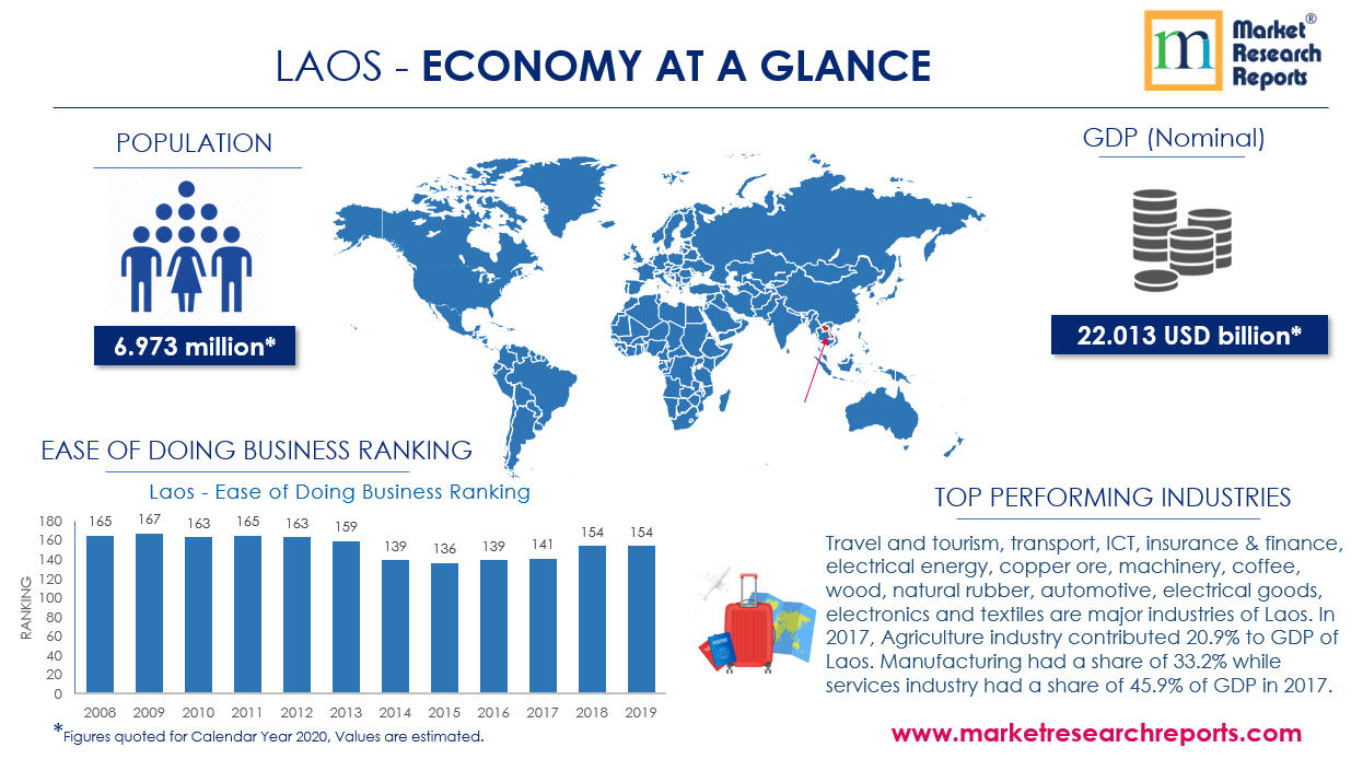 Laos Economy at Glance