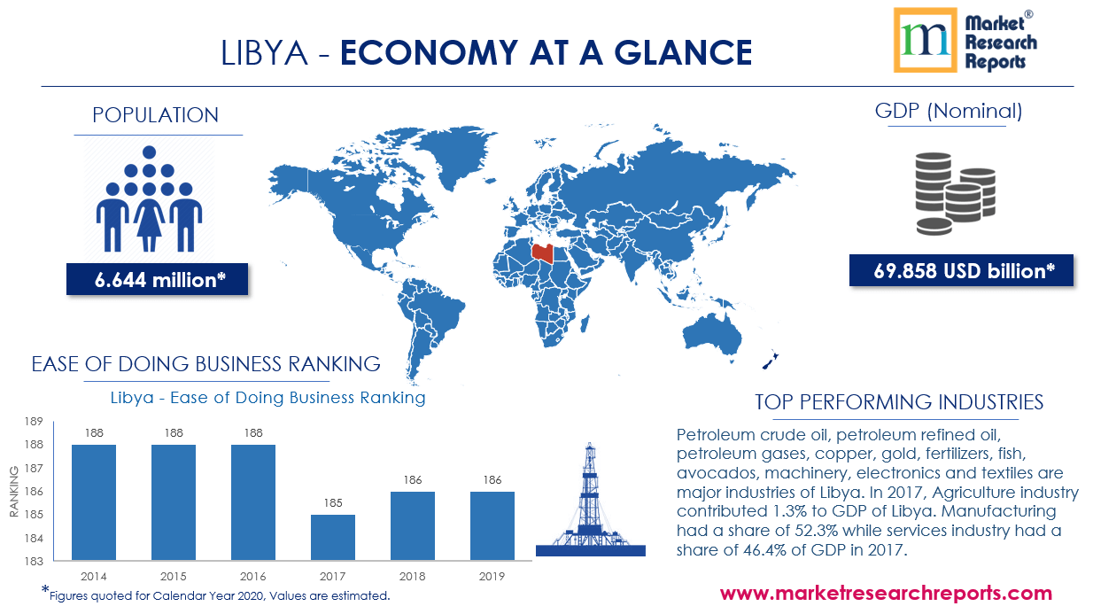 Libya Economy at Glance