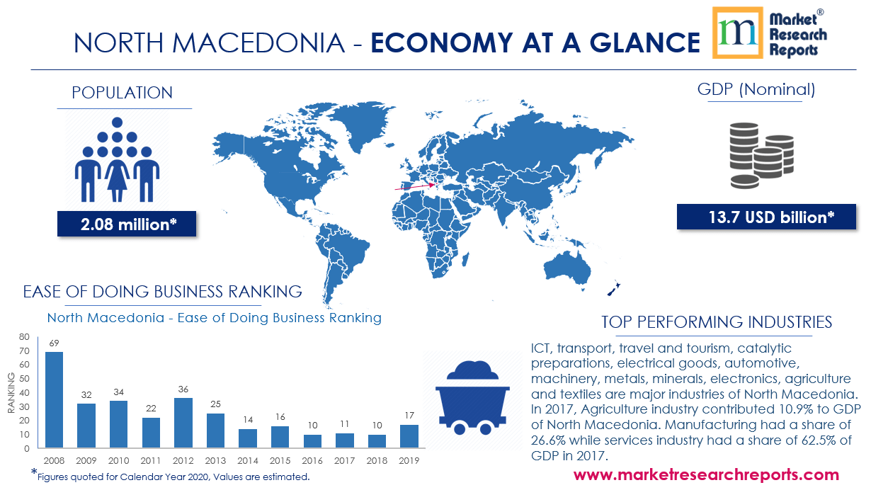North Macedonia Economy at Glance