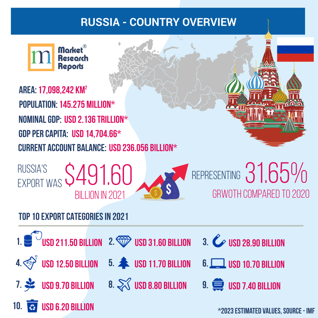 Russia Country Infographic