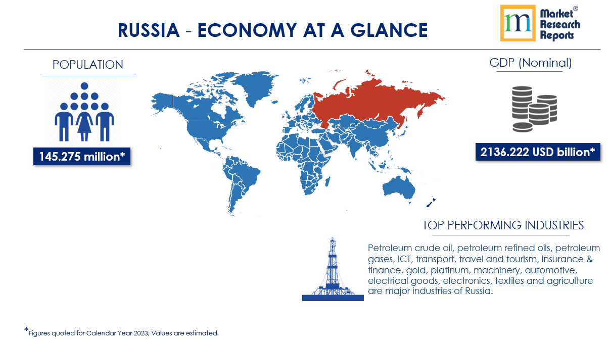 Russia Economy at Glance