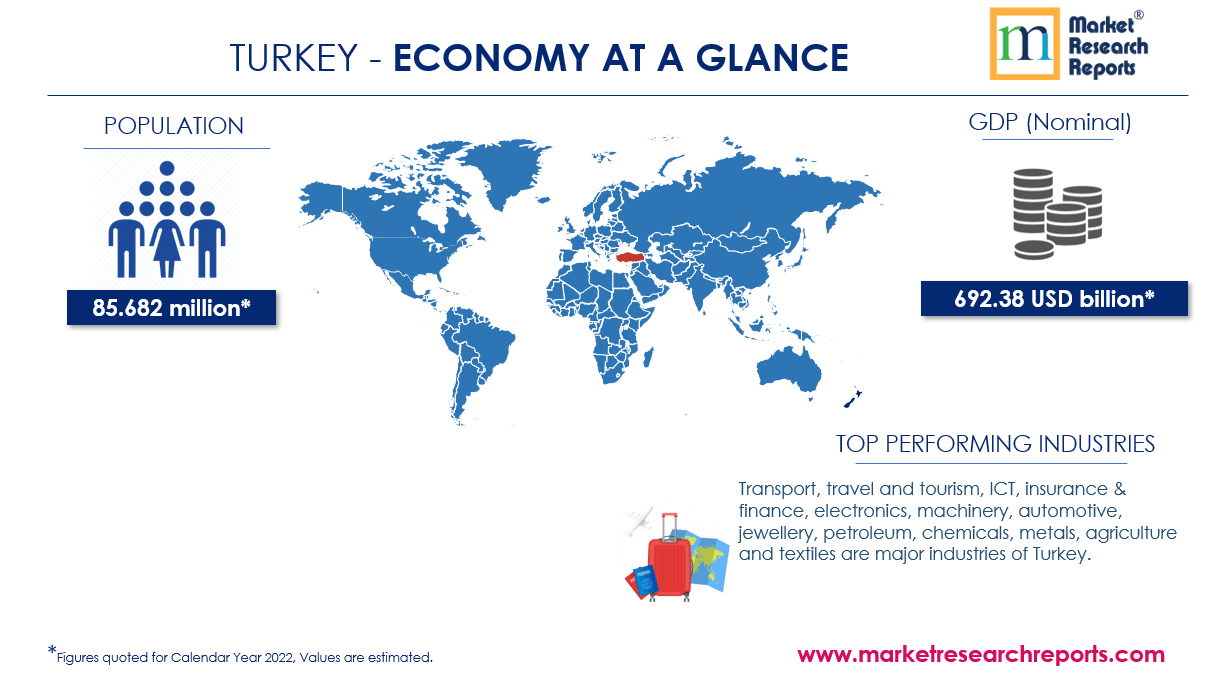 Turkey Economy at Glance