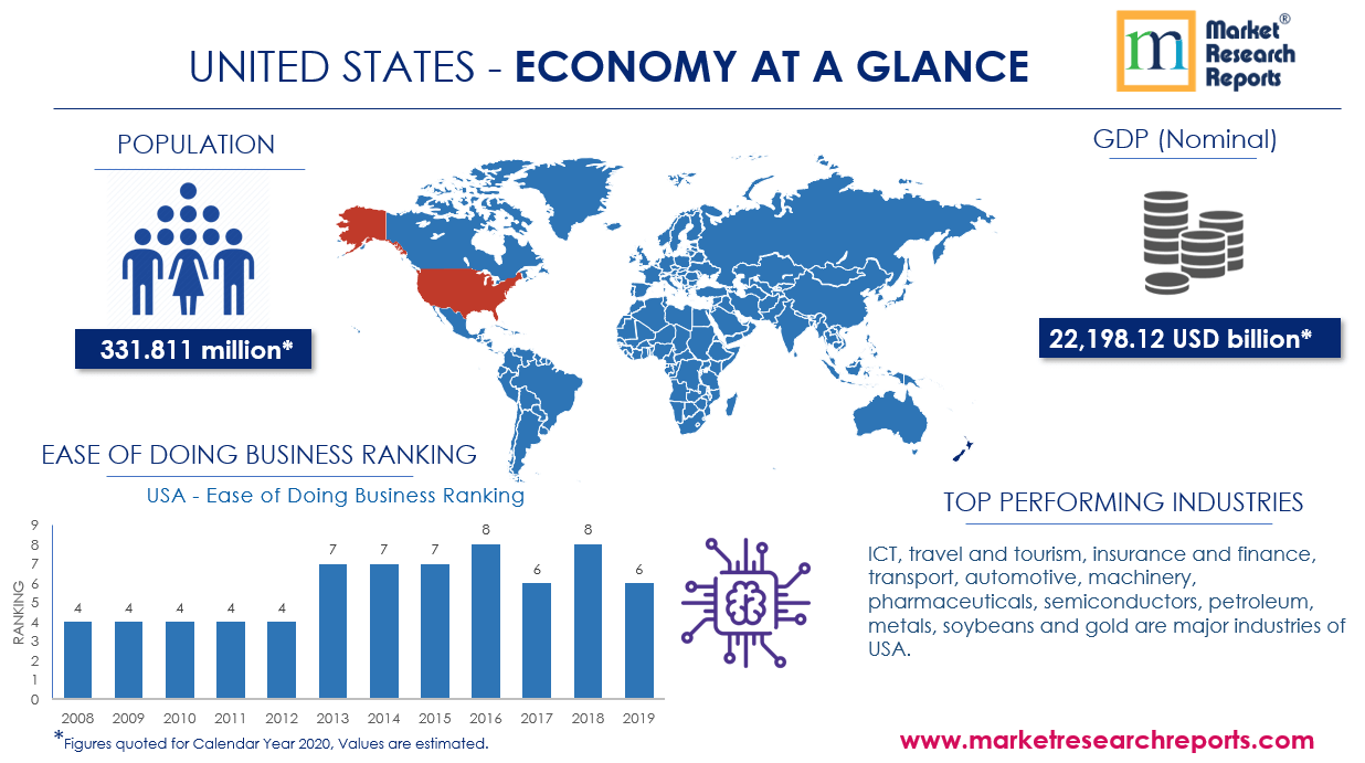 United States Economy at Glance