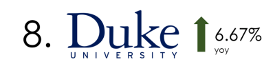 Duke University R&D Spending