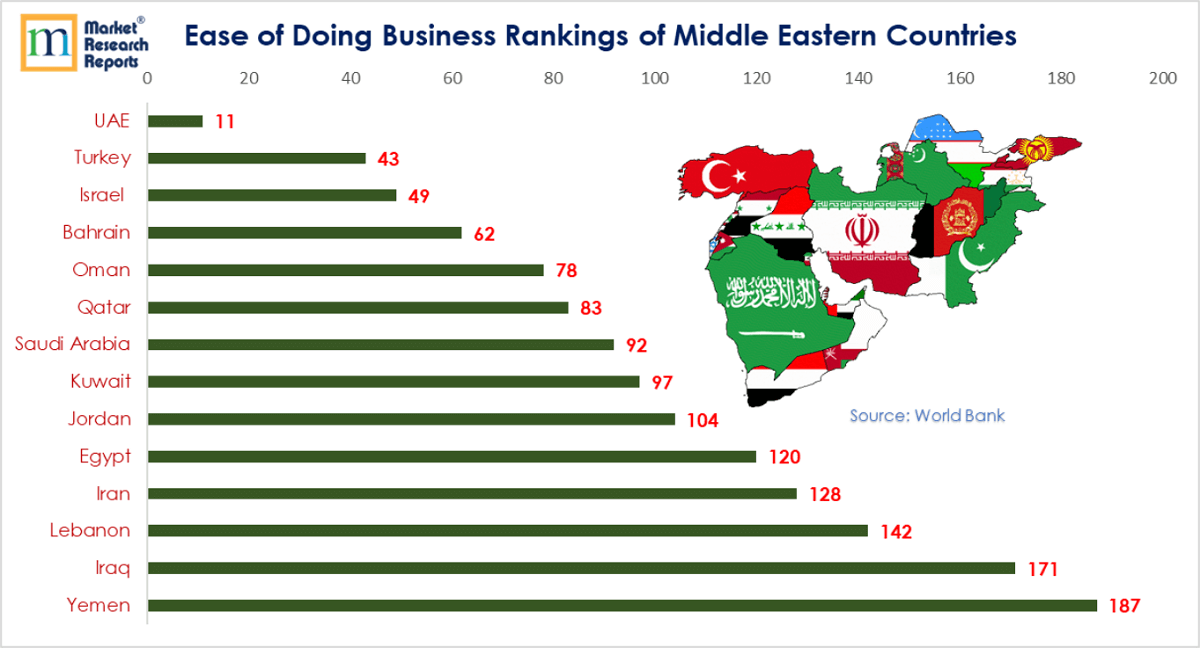 ease of doing business ranking of middle east countries