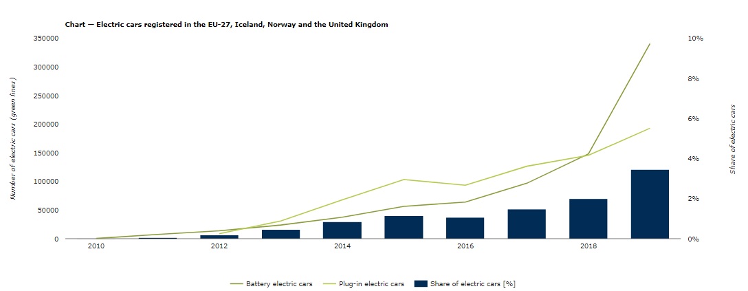 Europe Electric Car Market