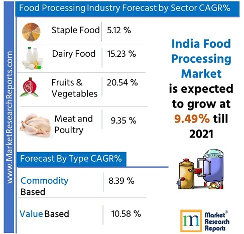 India Food Processing Market Forecast