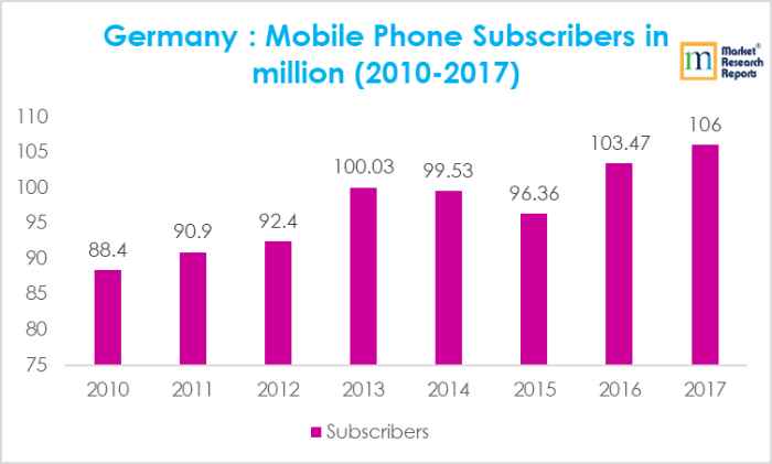 Germany - Mobile Phone Subscribers in million (2010-2017)