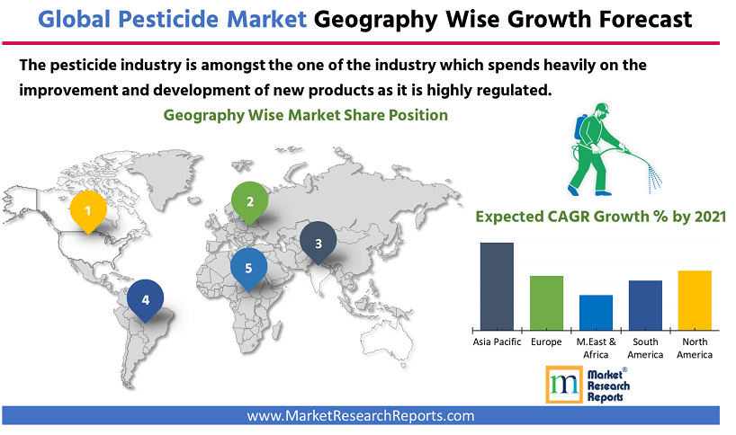 Global Pesticide Market Growth by Geography