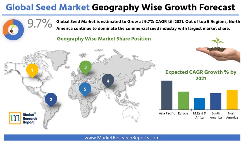 Global Seed Market Forecast by Geography 2021