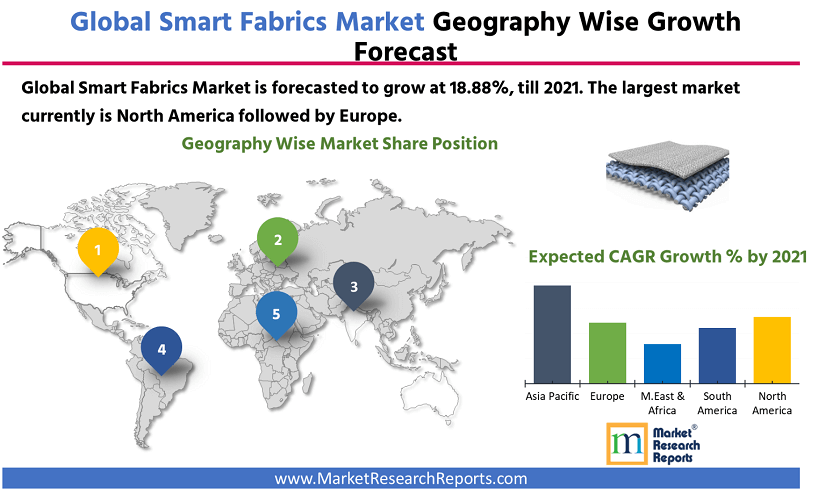 Global Smart Fabric Market by Geography