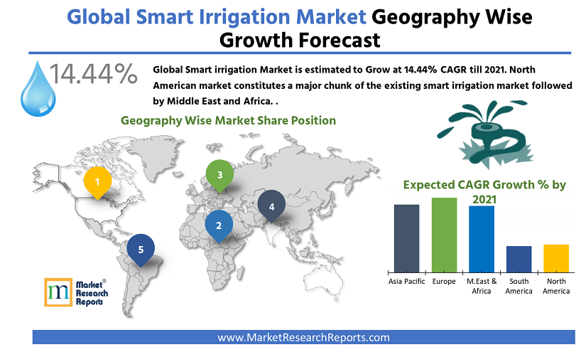 Global Smart Irrigation Market by Geography