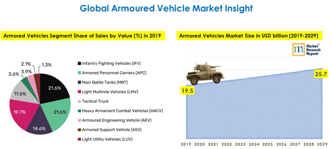 global armored vehicle market size by segment and value