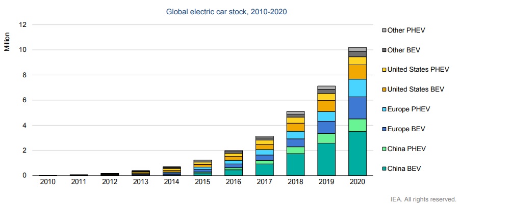global electric car units till 2010-2020