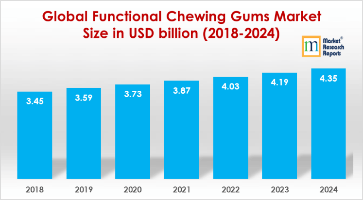 Global Functional Chewing Gum Market Size
