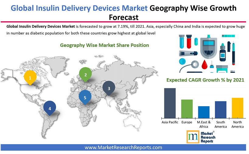 Global Insulin Delivery Devices Market by Geography