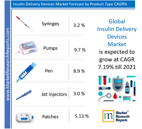 Global Insulin Delivery Devices Market by Product