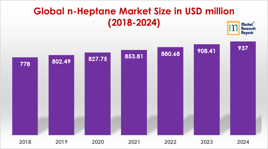 Global n-Heptane Market Size in USD million (2018-2024)