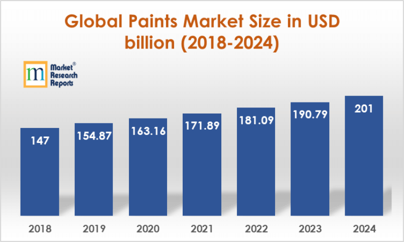 Global Paints Market Size in USD billion (2018-2024)
