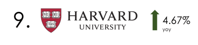 Harvard University R&D Spending