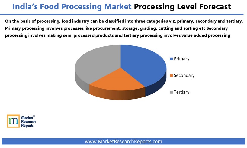India’s Food Processing Market Processing Level Forecast