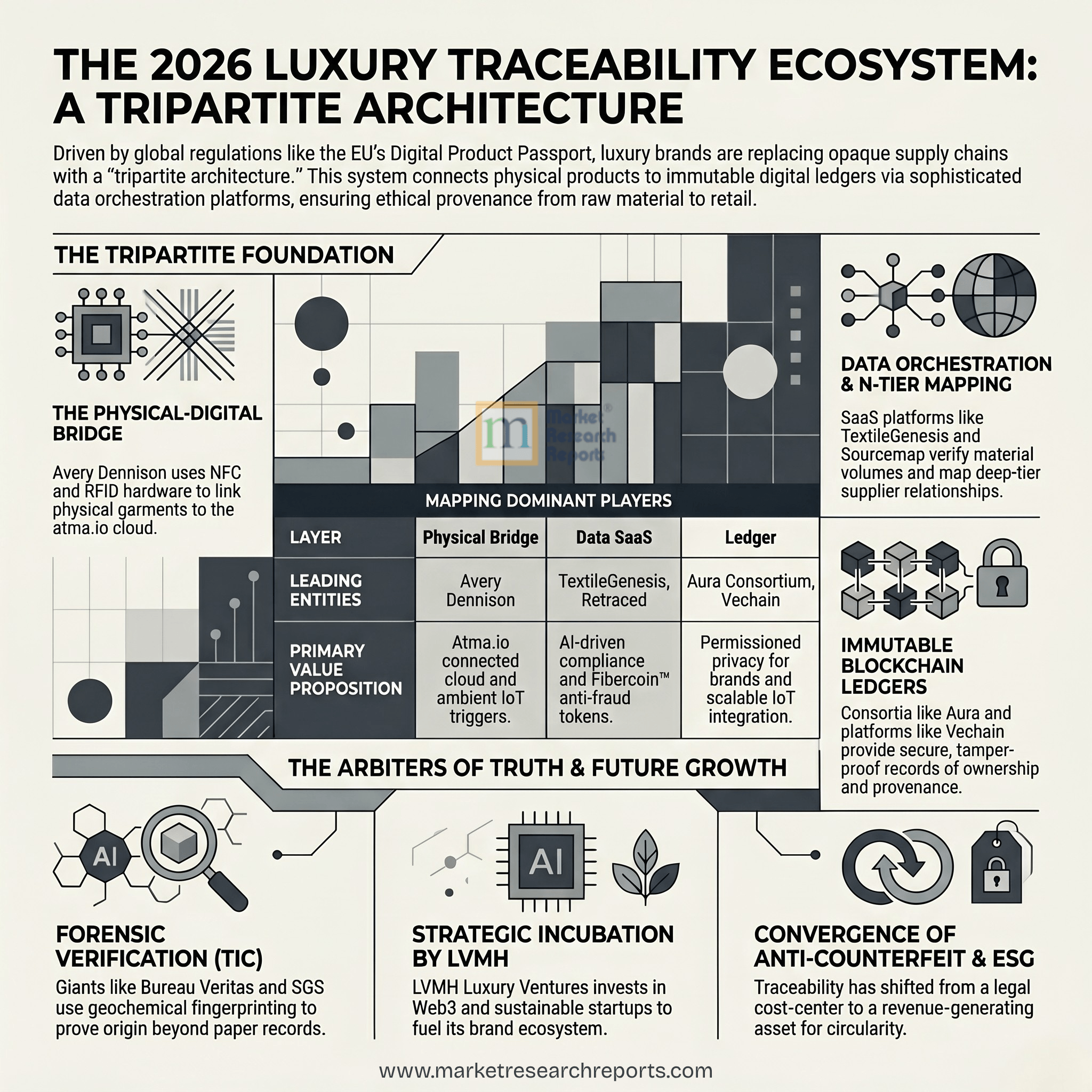 2026_Luxury_Traceability_Ecosystem_Architecture