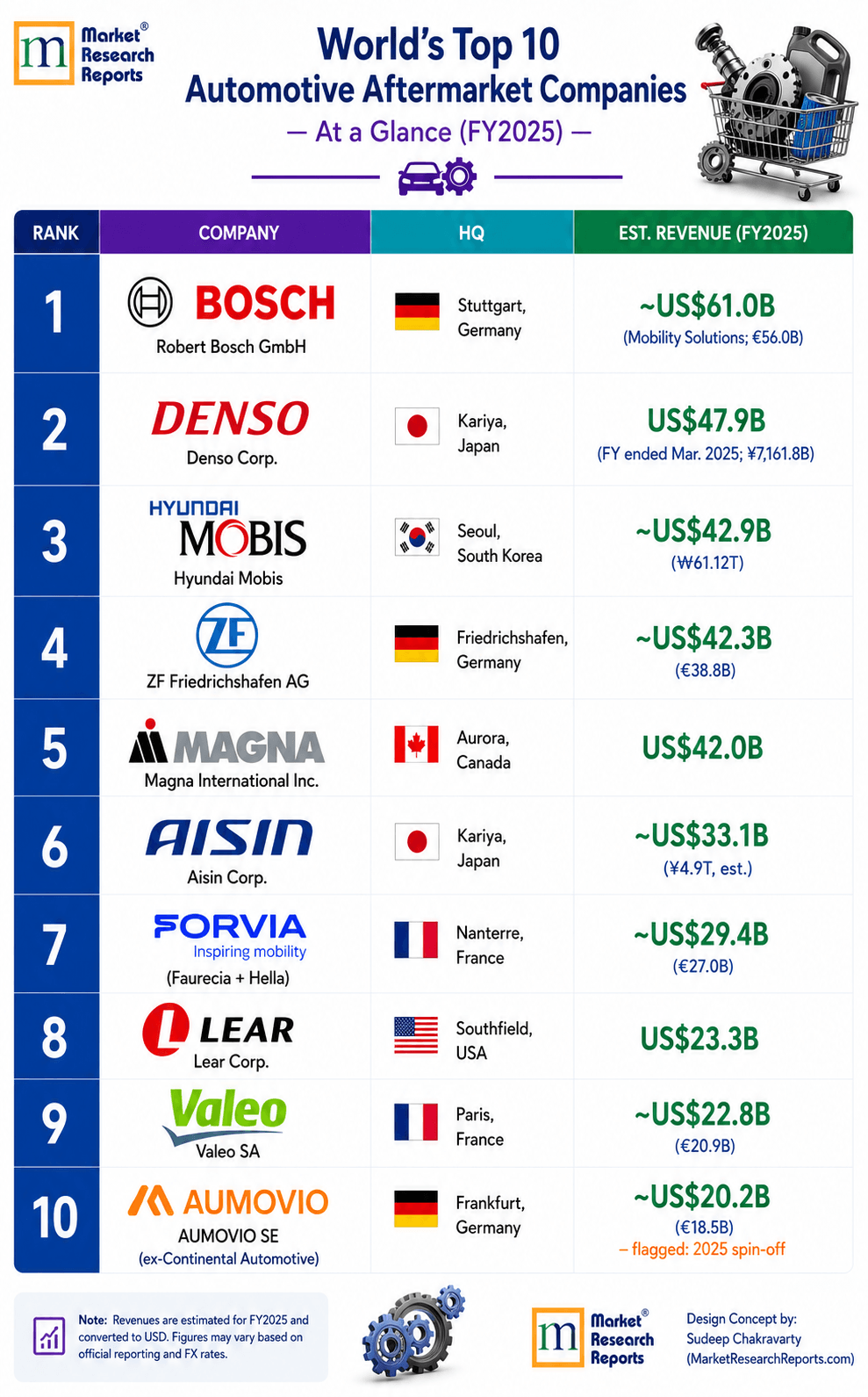 Automotive-aftermarket-ranking