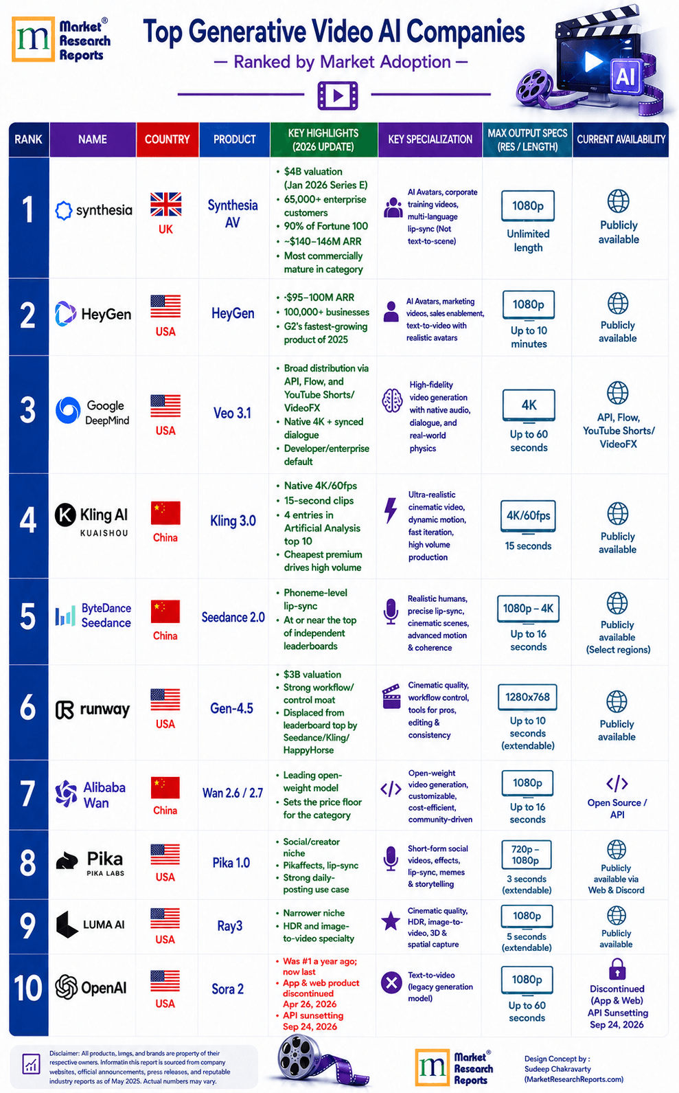 Top Generative Video AI Companies Ranking by Market Adoption