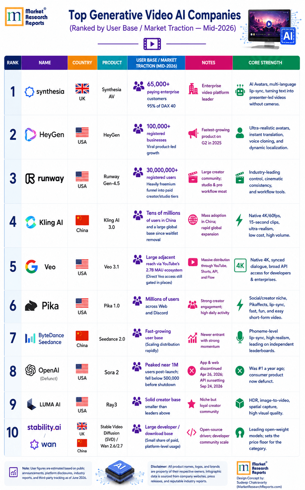 Top Generative Video AI Companies (Ranked by User Base & Market Traction)