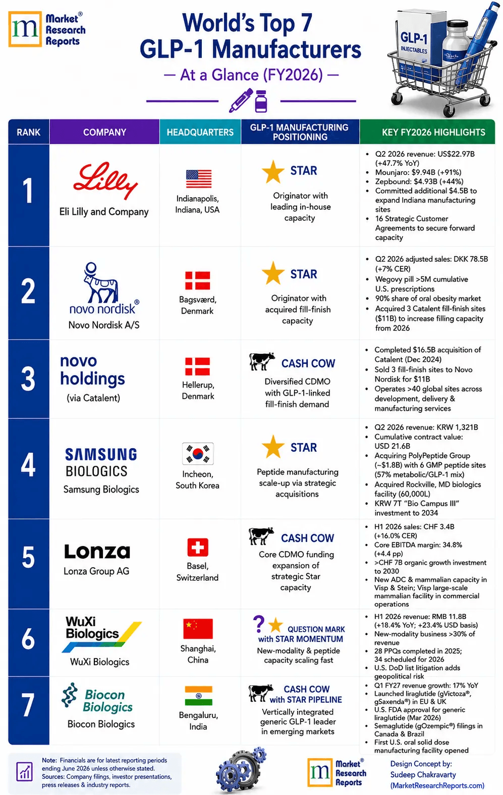World's Top GLP-1 Drug Manufacturers