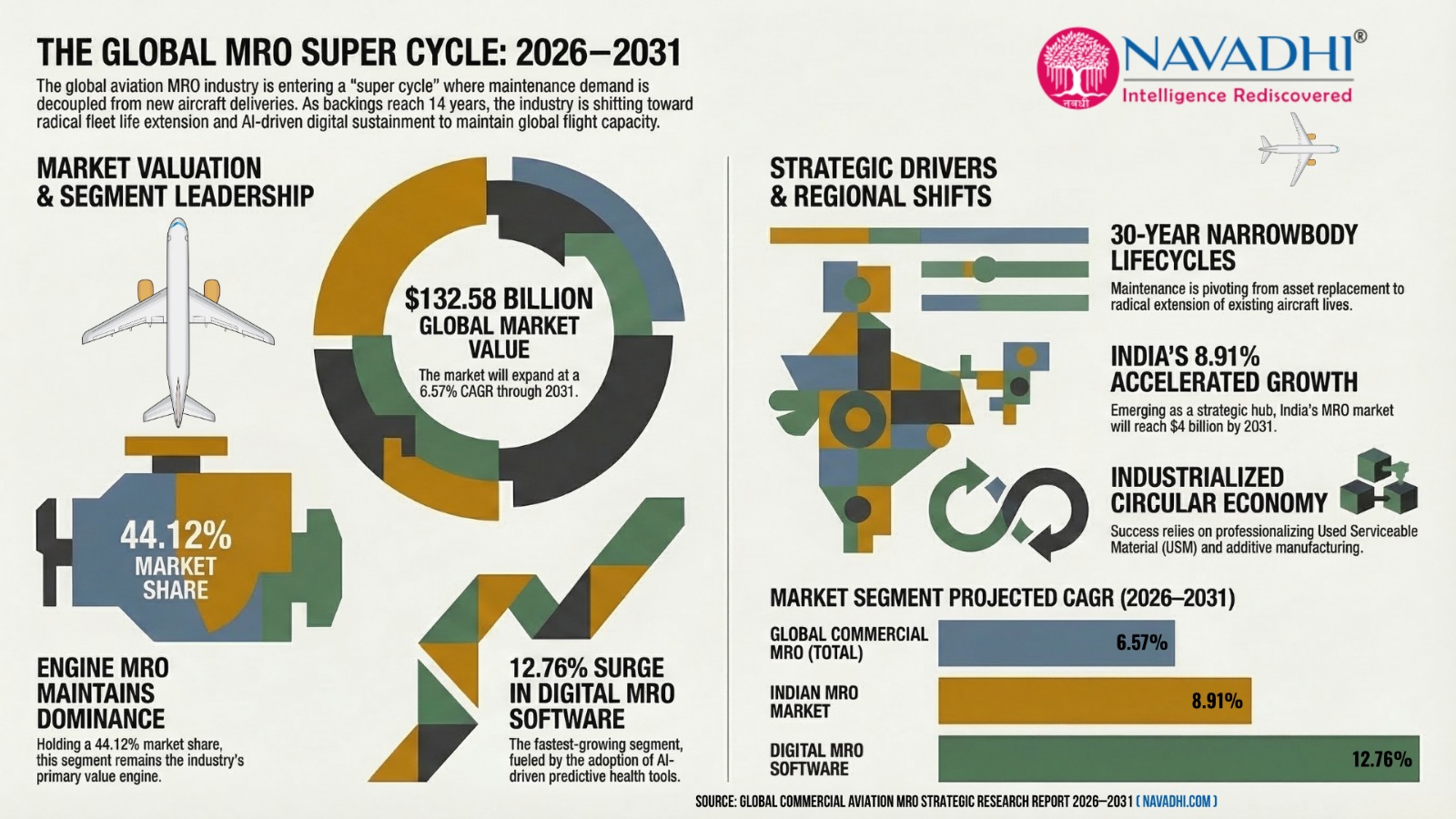global-commercial-aviation-mro-market-infographic