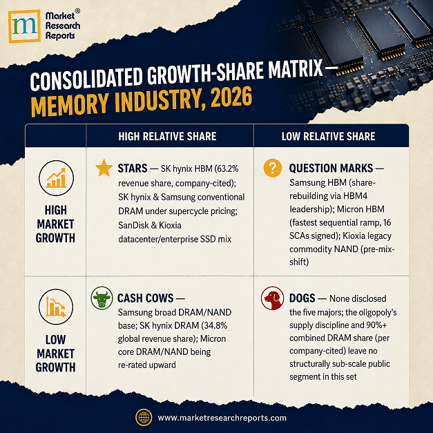 Consolidated Growth-Share Matrix — Memory Industry, 2026