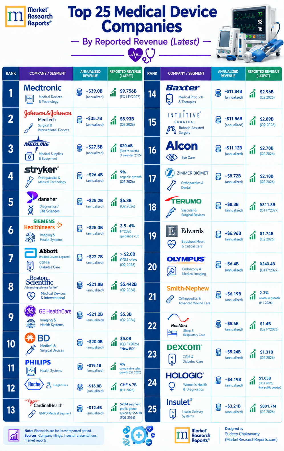 The Medical Devices Growth-Share Matrix: Mapping 25 Global MedTech Leaders