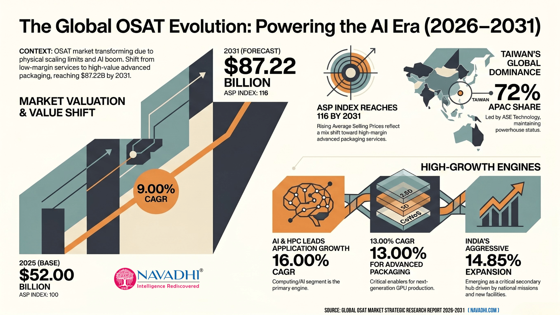 osat_market_infographic