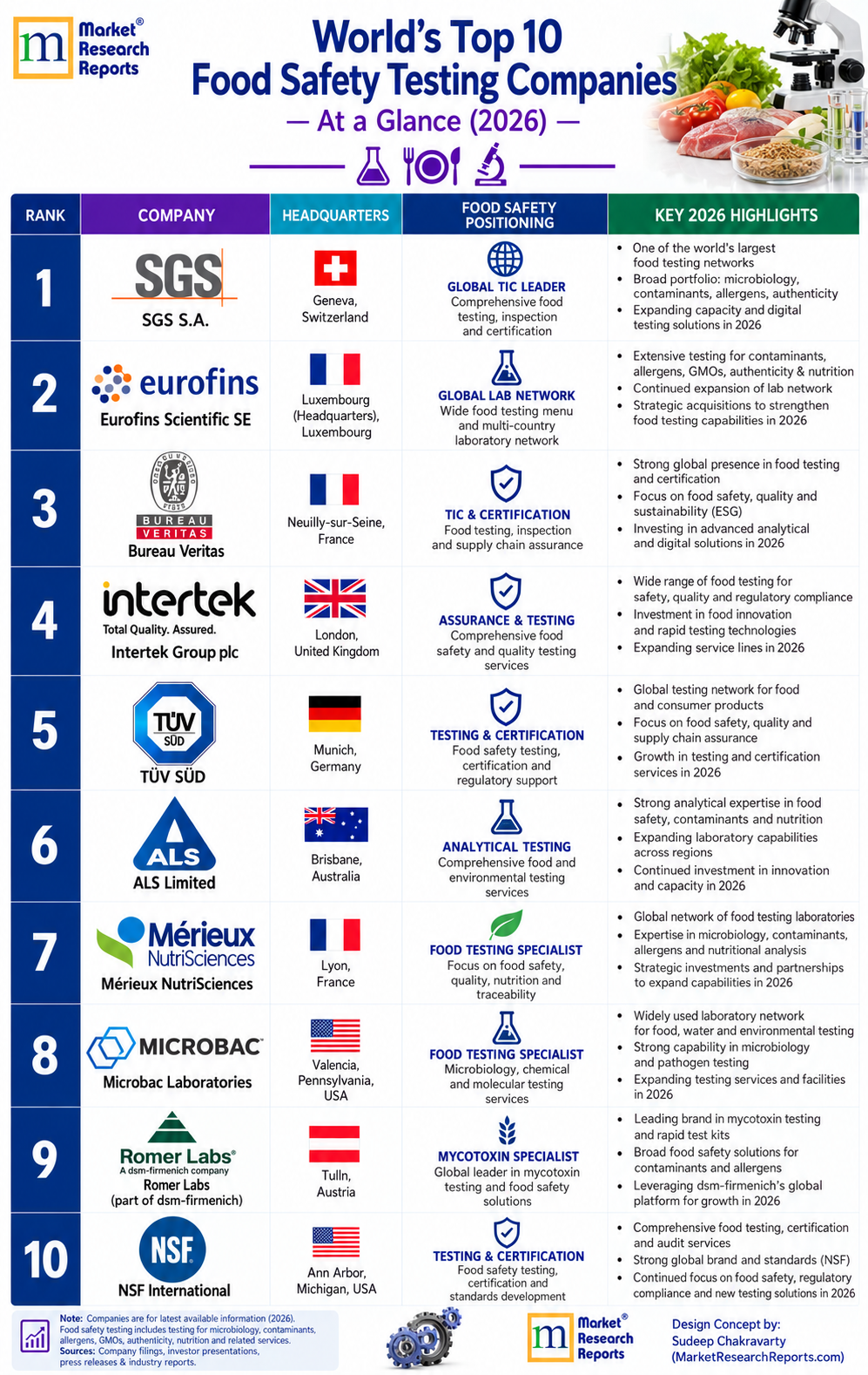 ranking_of_food_test_safety_companies